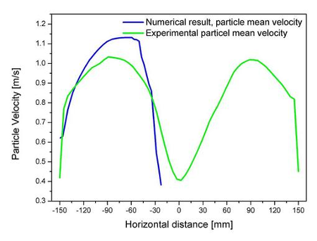 Diagramm Partikelgeschwindigkeit